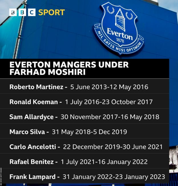 Permanent Everton managers under Farhad Moshiri: Roberto Martinez (5 June 2013–12 May 2016), Ronald Koeman (1 July 2016–23 October 2017), Sam Allardyce (30 November 2017–16 May 2018), Marco Silva (31 May 2018 ) 5 Dec 2019), Carlo Ancelotti (22 December 2019–30 June 2021), Rafael Benitez (1 July 2021–16 January 2022) and Frank Lampard (31 January 2022–23 January 2023)